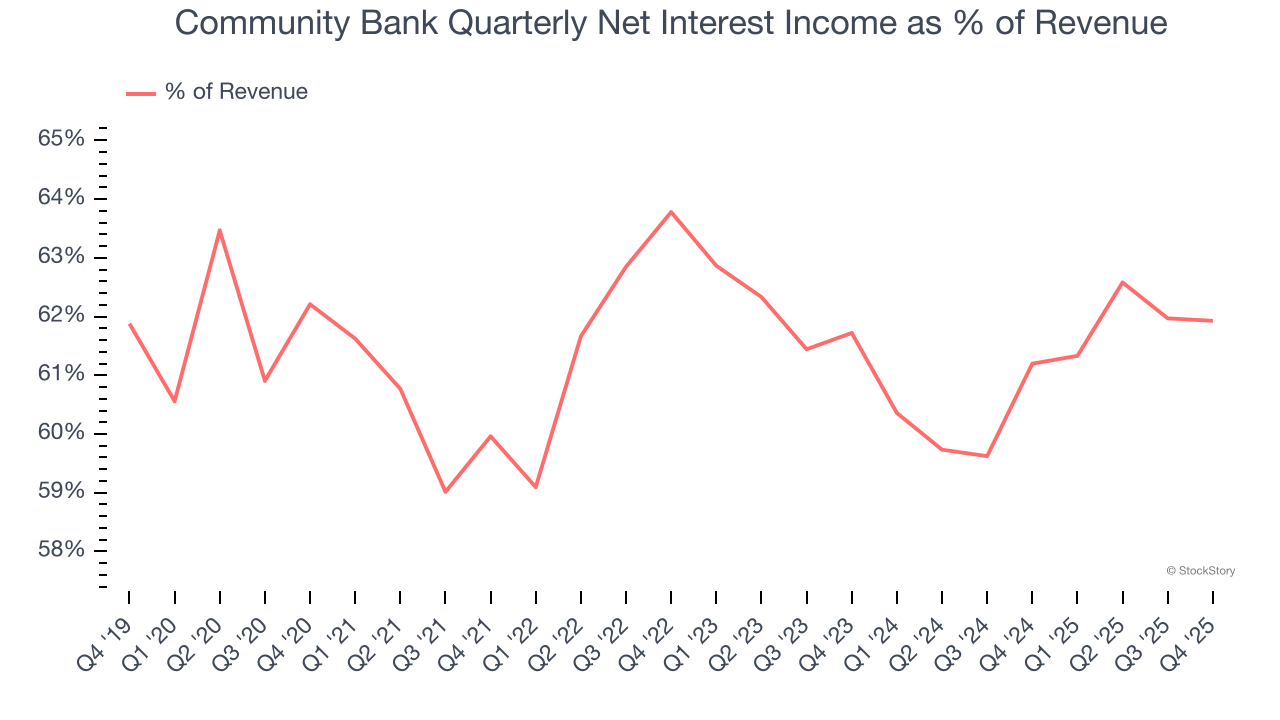 Community Bank Quarterly Net Interest Income as % of Revenue