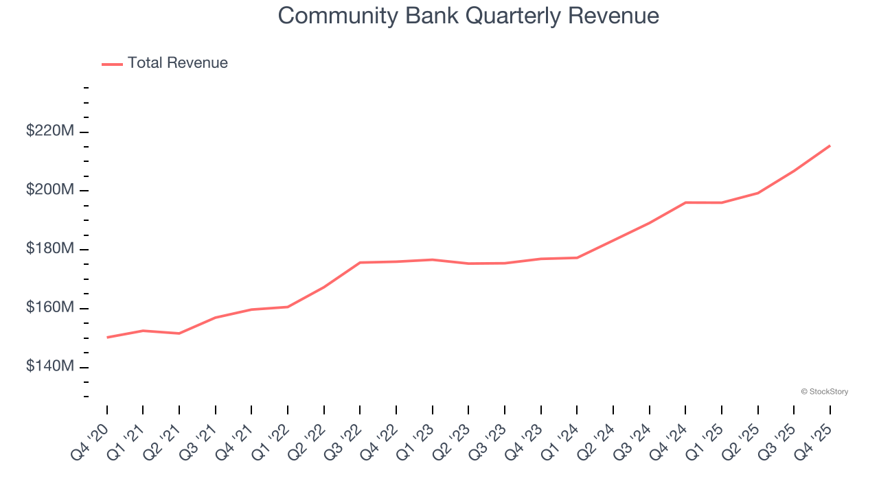 Community Bank Quarterly Revenue
