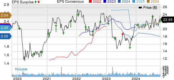 Associated Banc-Corp Price, Consensus and EPS Surprise