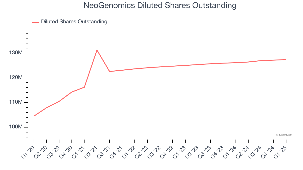 NeoGenomics Diluted Shares Outstanding