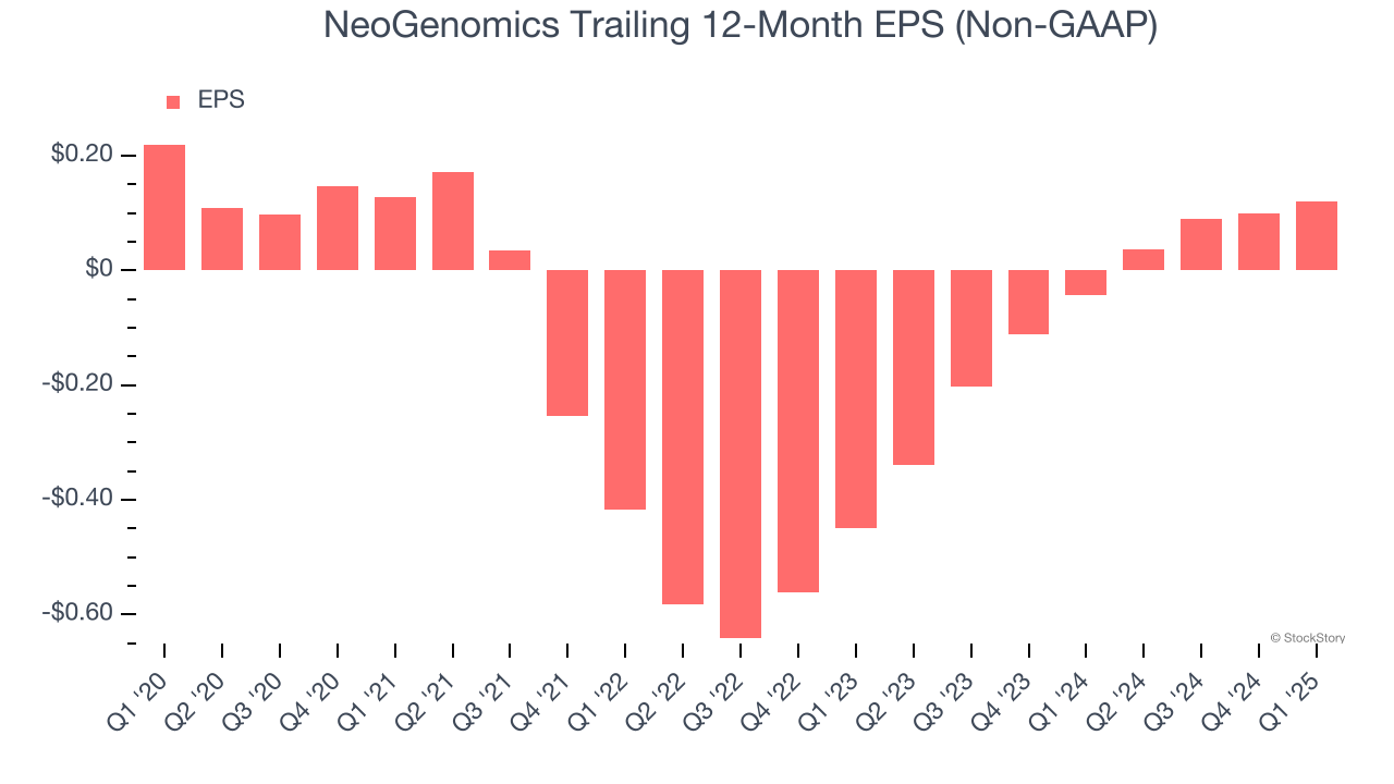 NeoGenomics Trailing 12-Month EPS (Non-GAAP)