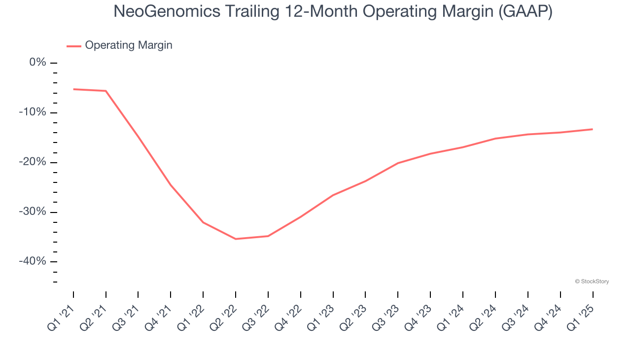 NeoGenomics Trailing 12-Month Operating Margin (GAAP)