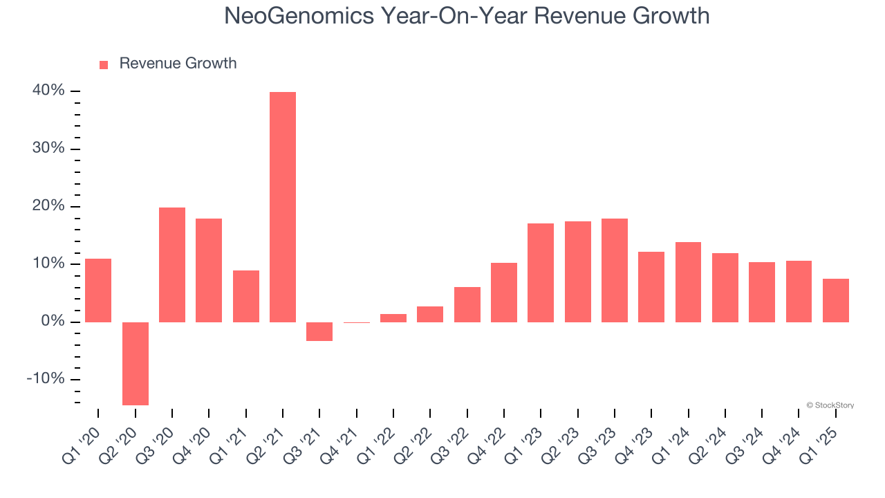 NeoGenomics Year-On-Year Revenue Growth