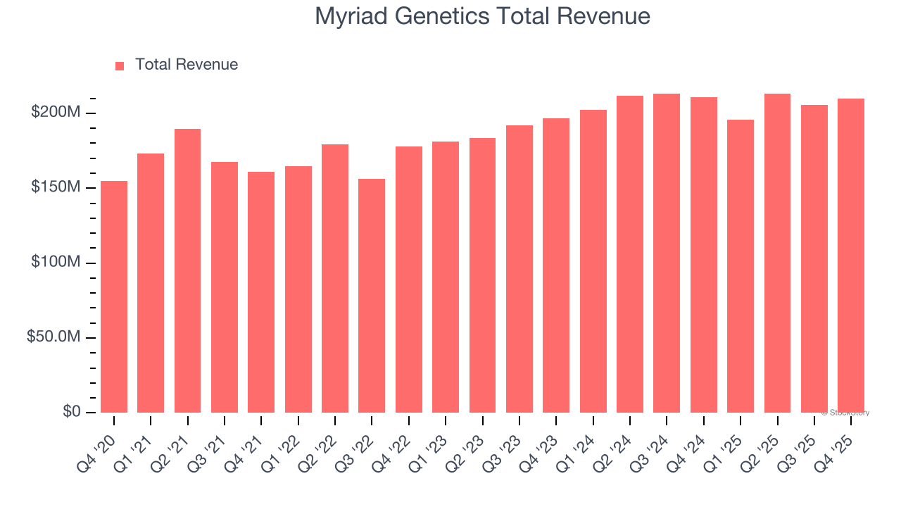 Myriad Genetics Total Revenue