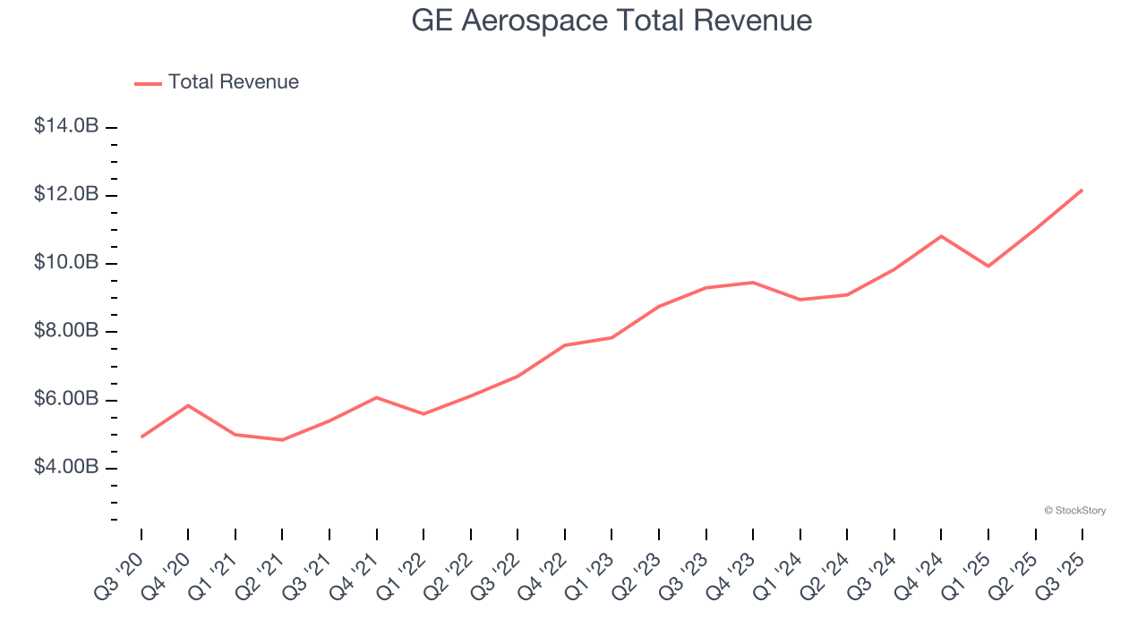 GE Aerospace Total Revenue