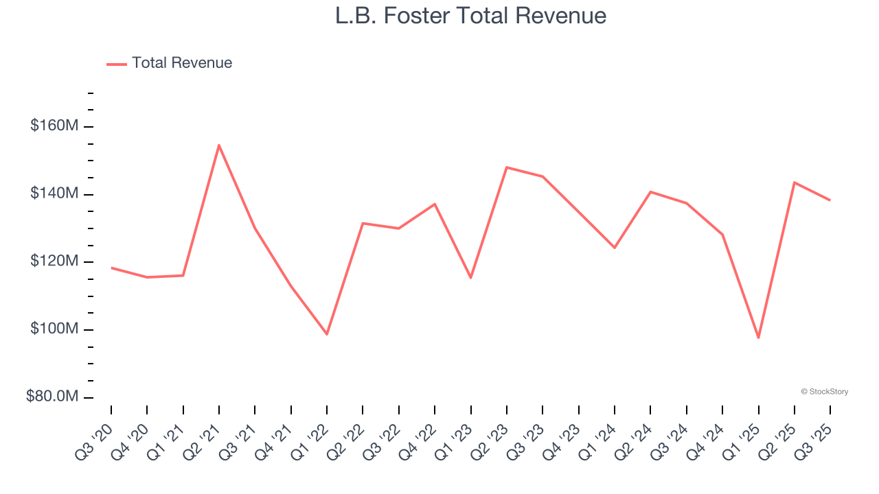 L.B. Foster Total Revenue