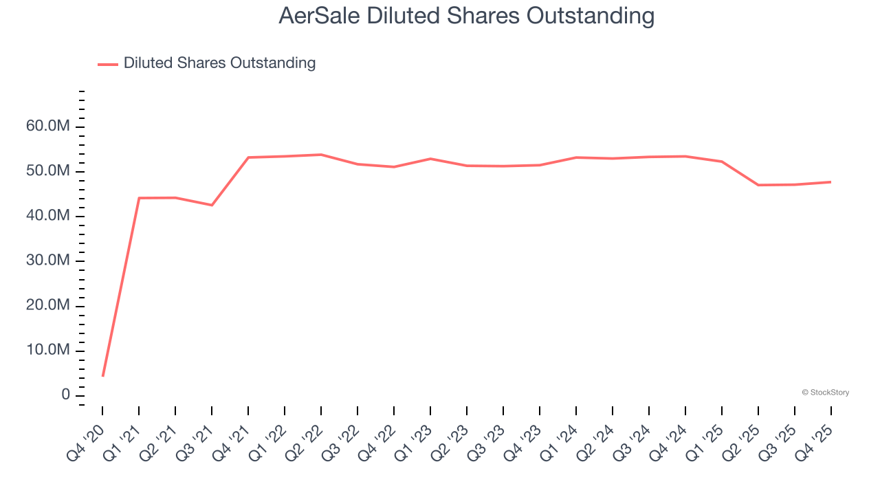 AerSale Diluted Shares Outstanding