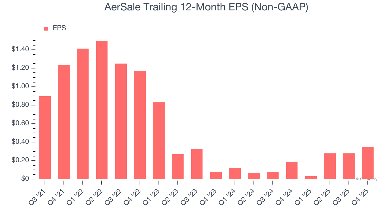 AerSale Trailing 12-Month EPS (Non-GAAP)