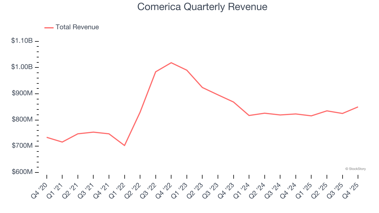 Comerica Quarterly Revenue