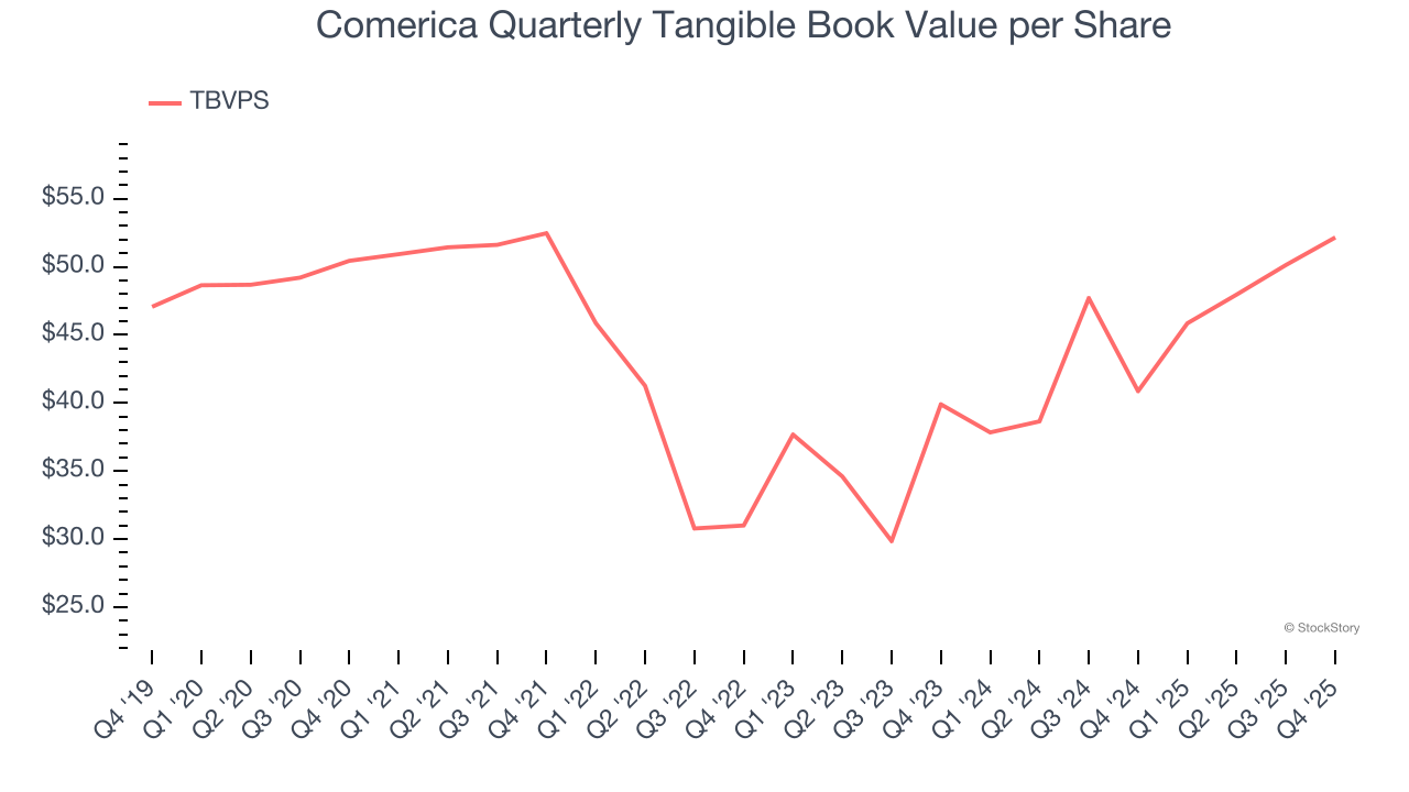 Comerica Quarterly Tangible Book Value per Share