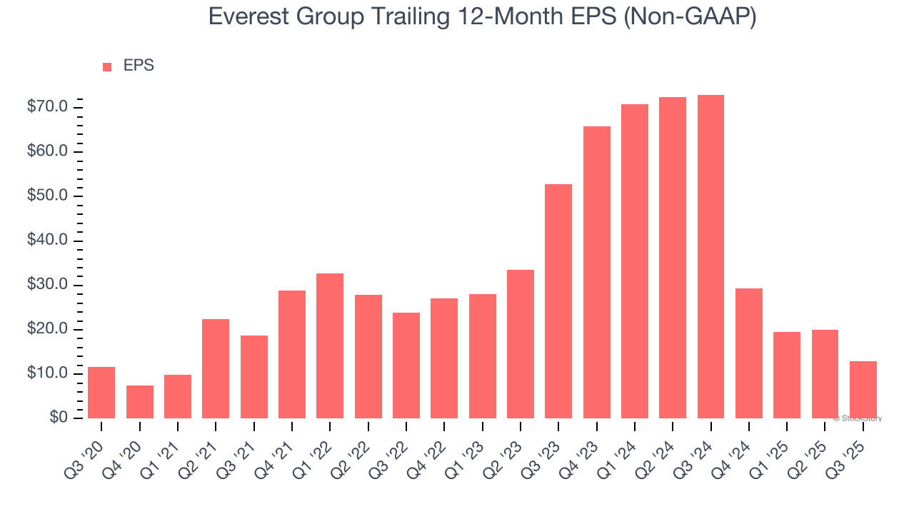 Everest Group Trailing 12-Month EPS (Non-GAAP)