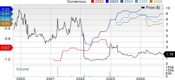 ProQR Therapeutics N.V. Price and Consensus