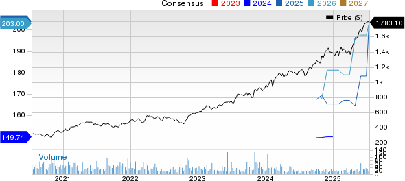 Fairfax Financial Holdings Ltd. Price and Consensus