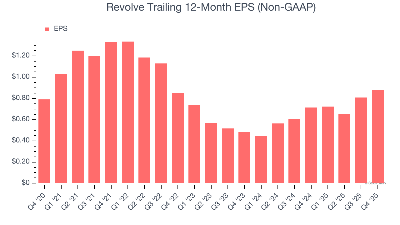 Revolve Trailing 12-Month EPS (Non-GAAP)