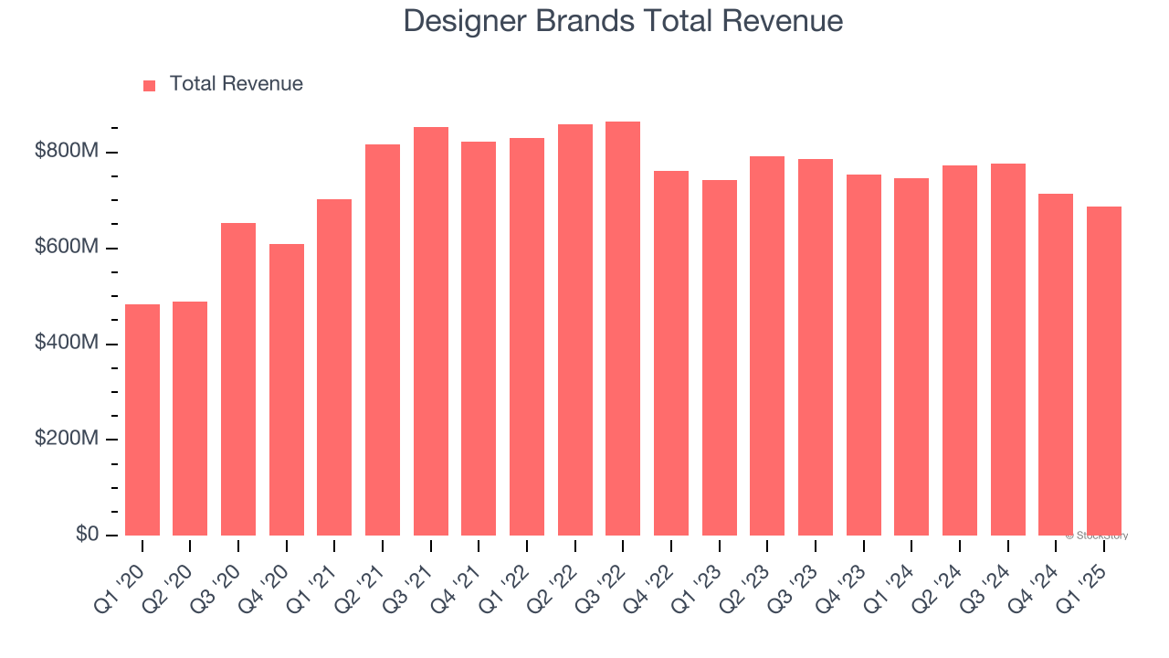 Designer Brands Total Revenue