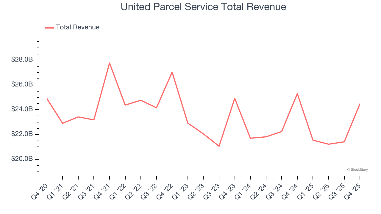 United Parcel Service Total Revenue