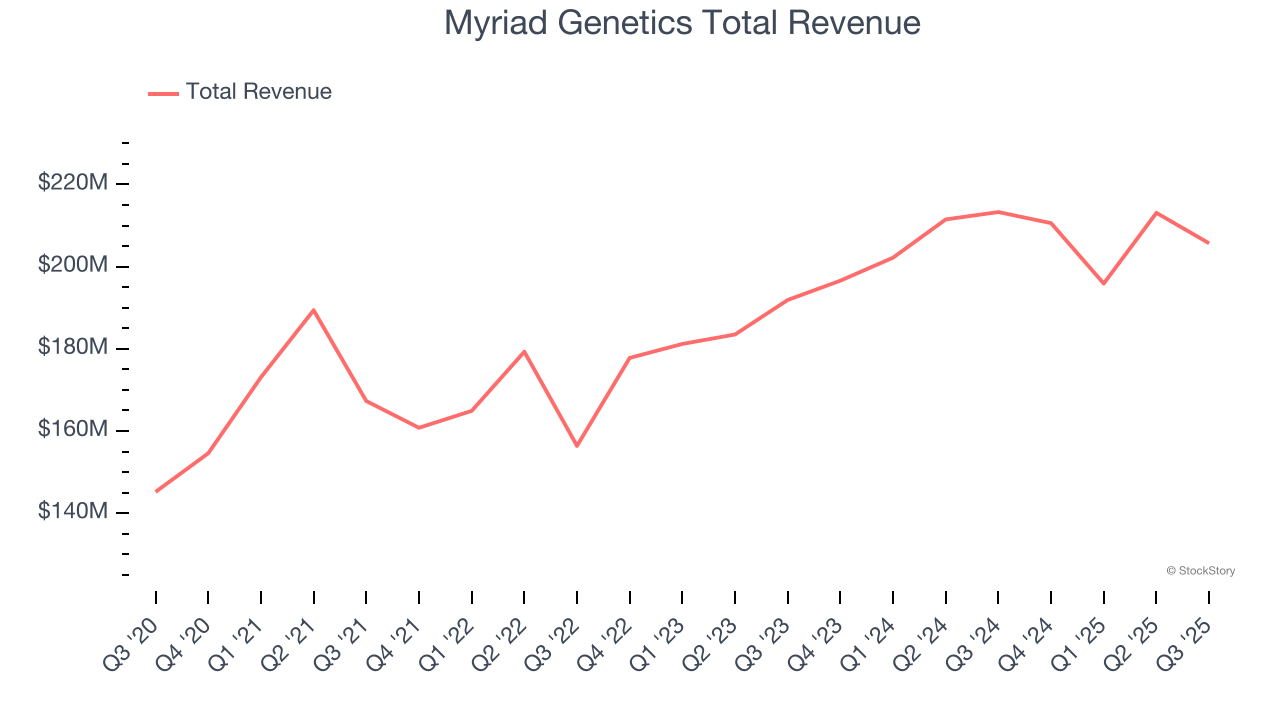 Myriad Genetics Total Revenue
