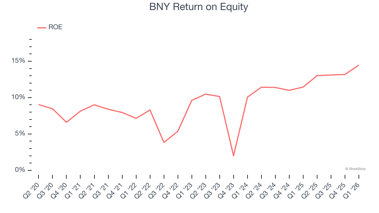 BNY Return on Equity