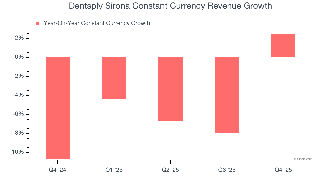 Dentsply Sirona Constant Currency Revenue Growth