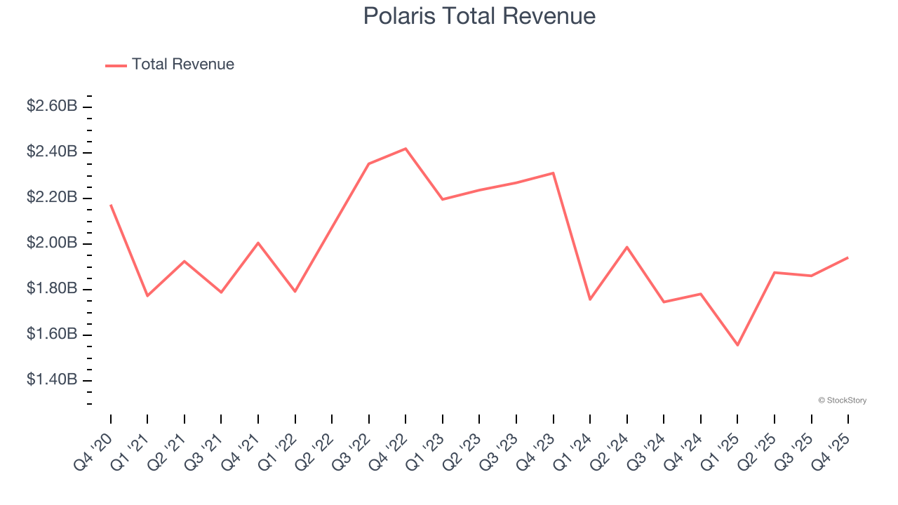 Polaris Total Revenue