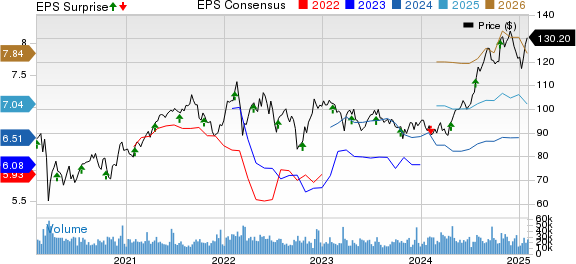 Philip Morris International Inc. Price, Consensus and EPS Surprise