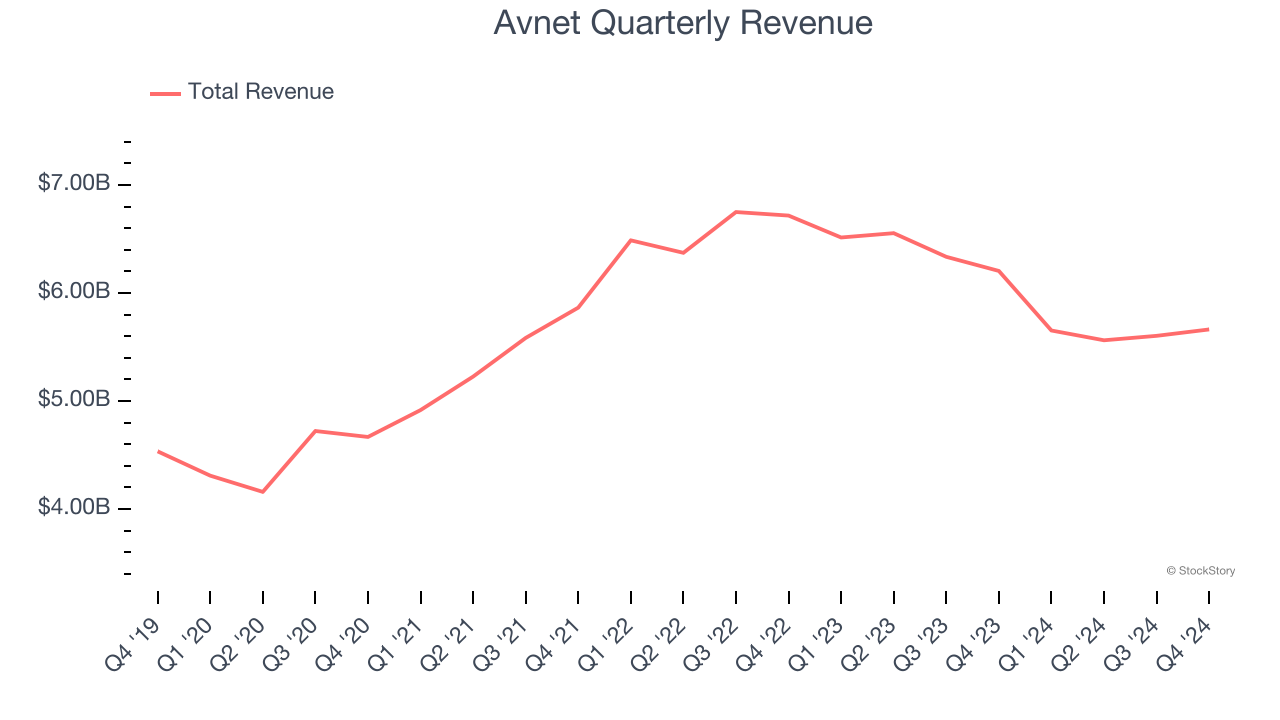 Avnet Quarterly Revenue