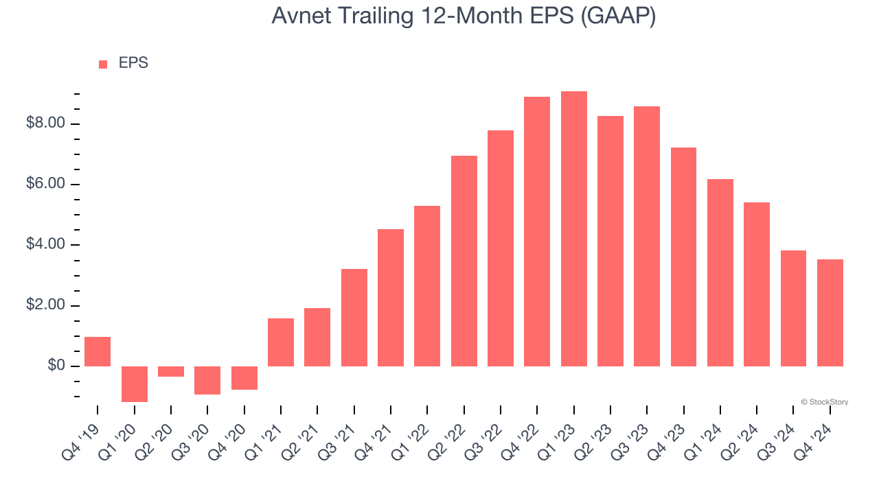 Avnet Trailing 12-Month EPS (GAAP)