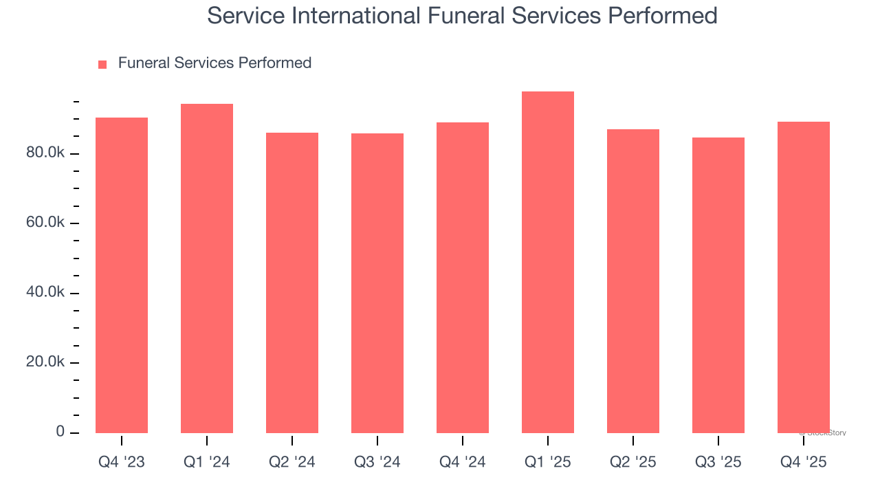 Service International Funeral Services Performed