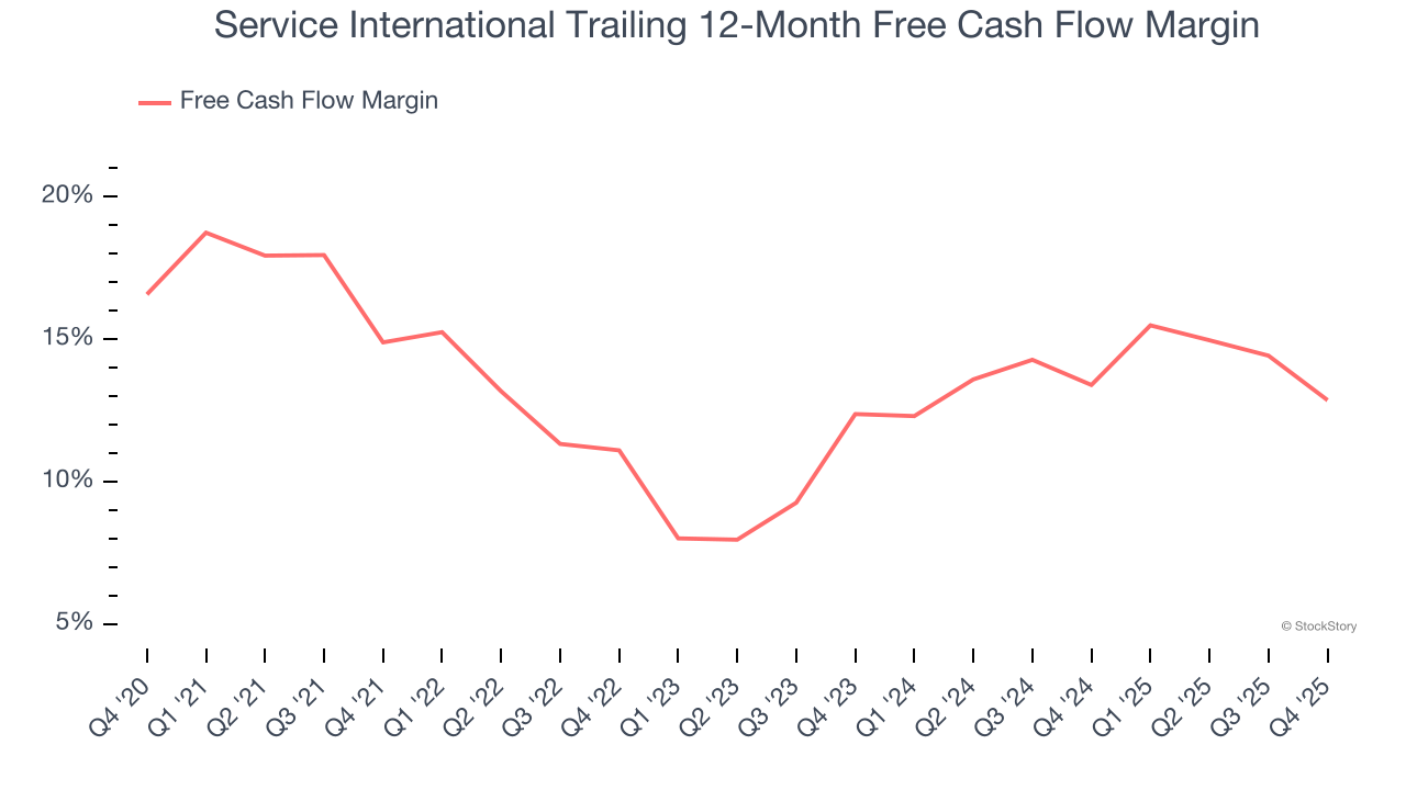 Service International Trailing 12-Month Free Cash Flow Margin