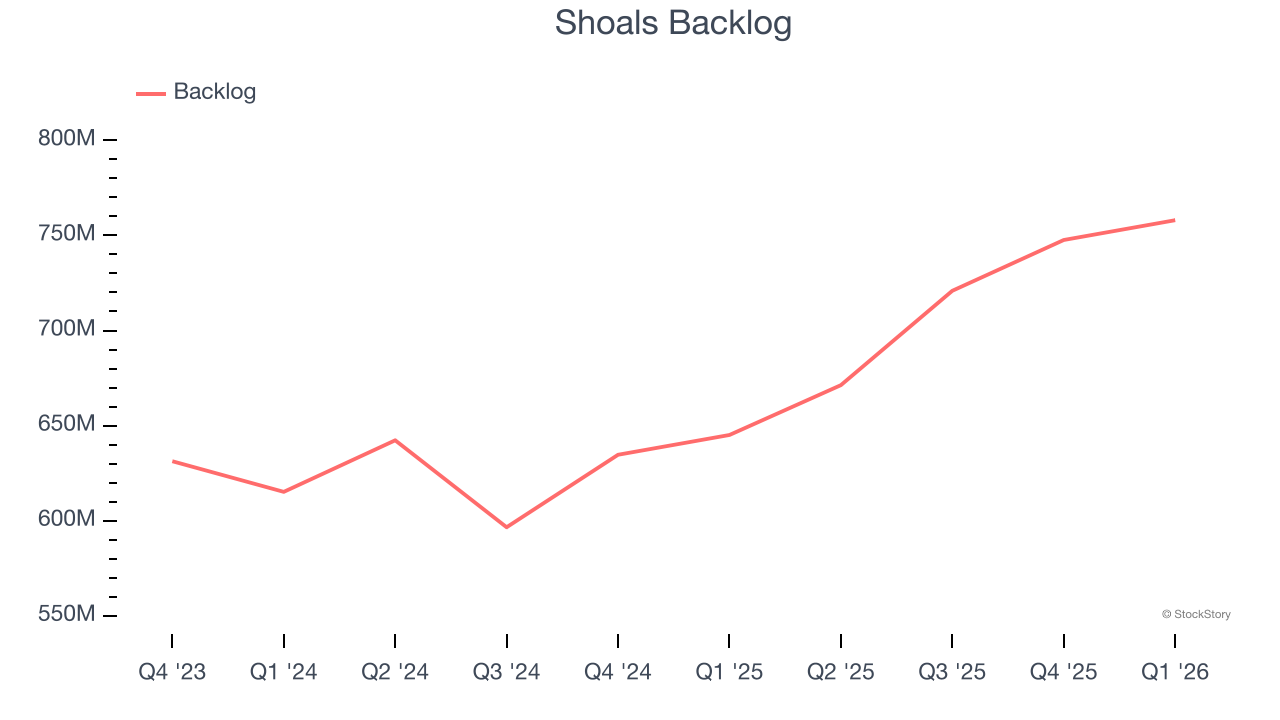 Shoals Backlog