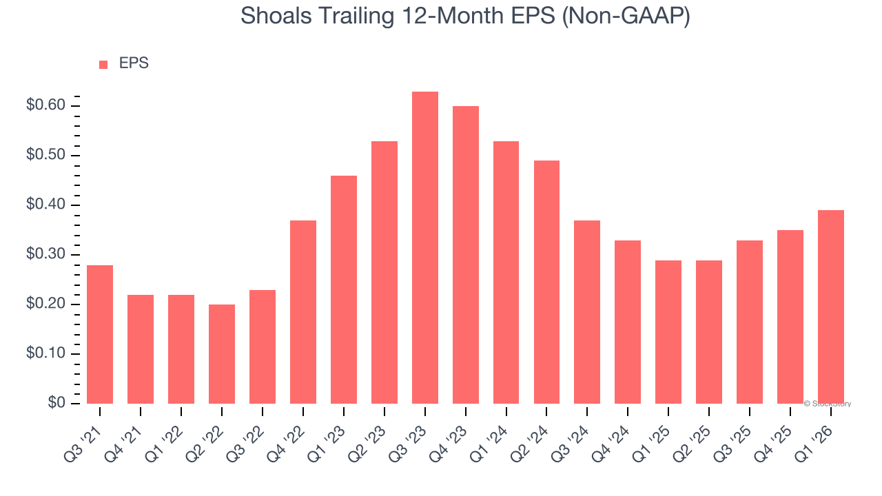 Shoals Trailing 12-Month EPS (Non-GAAP)
