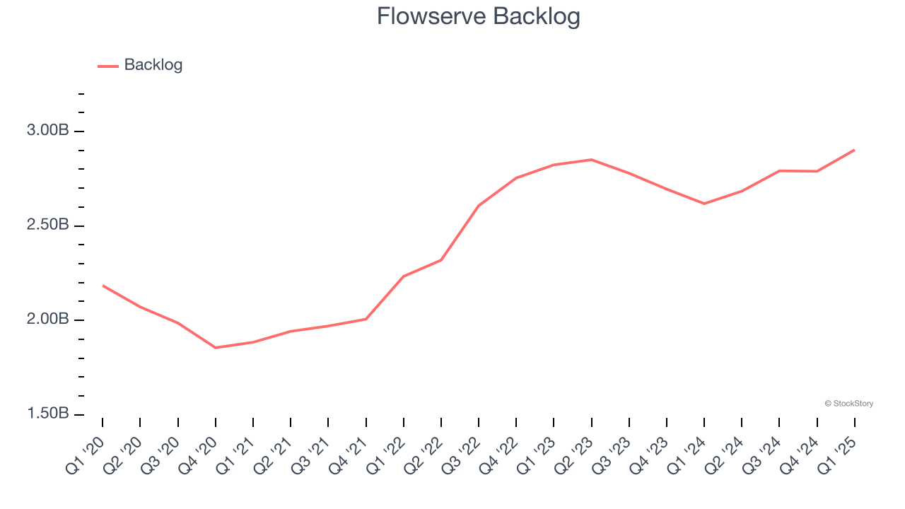 Flowserve Backlog