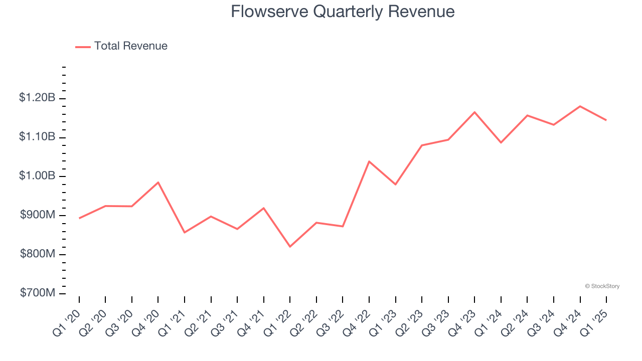 Flowserve Quarterly Revenue
