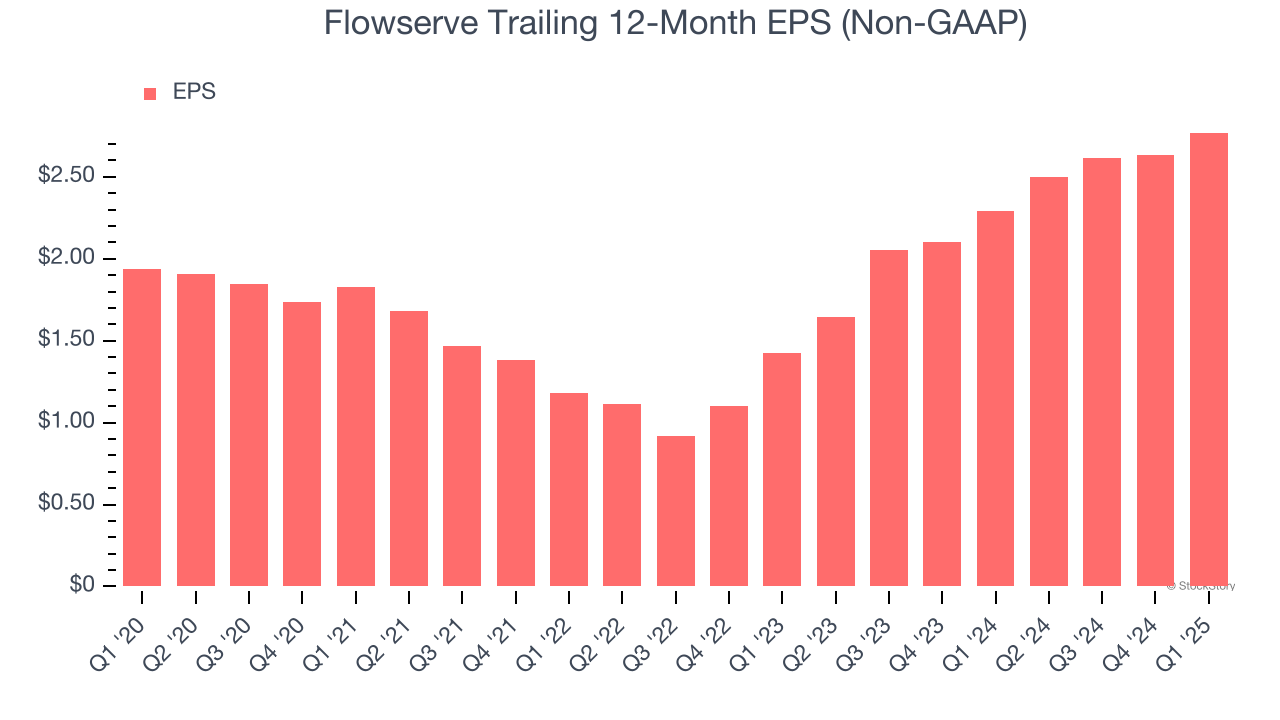 Flowserve Trailing 12-Month EPS (Non-GAAP)