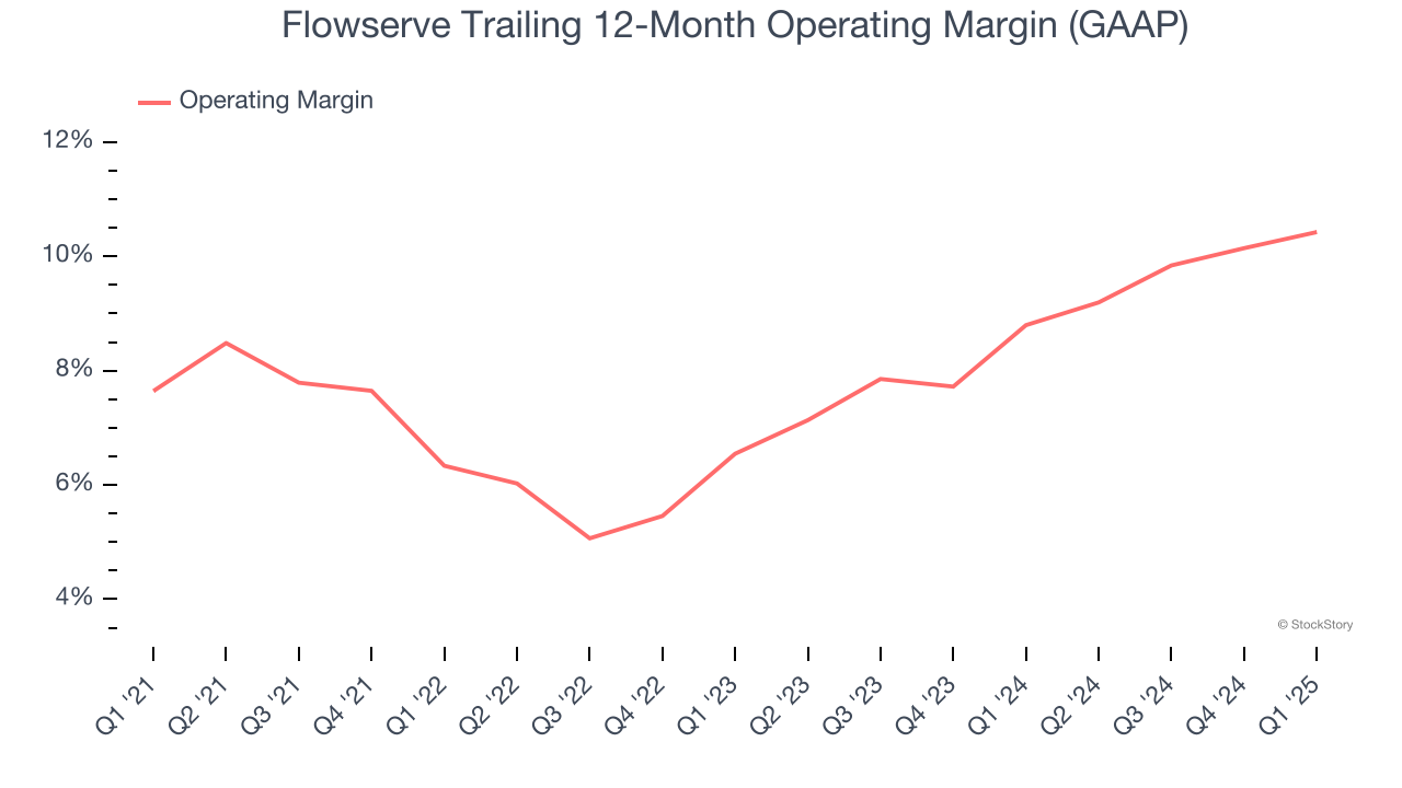 Flowserve Trailing 12-Month Operating Margin (GAAP)