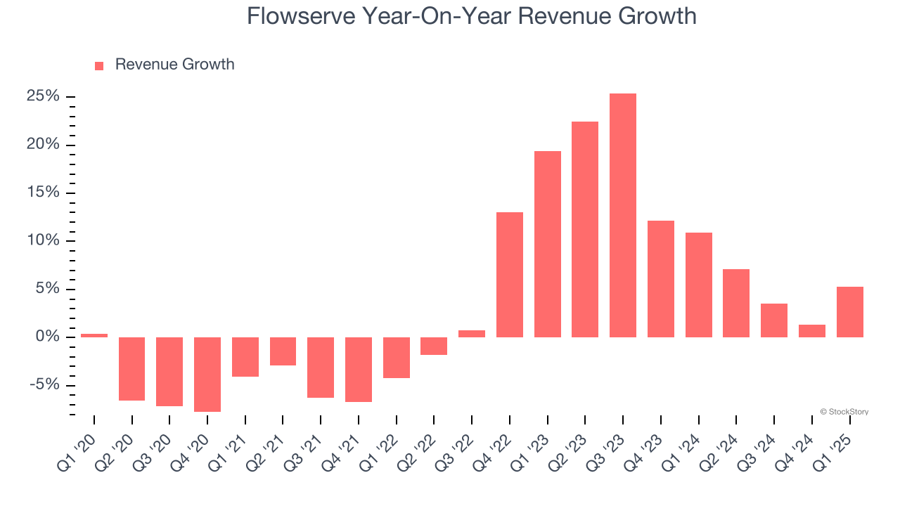Flowserve Year-On-Year Revenue Growth