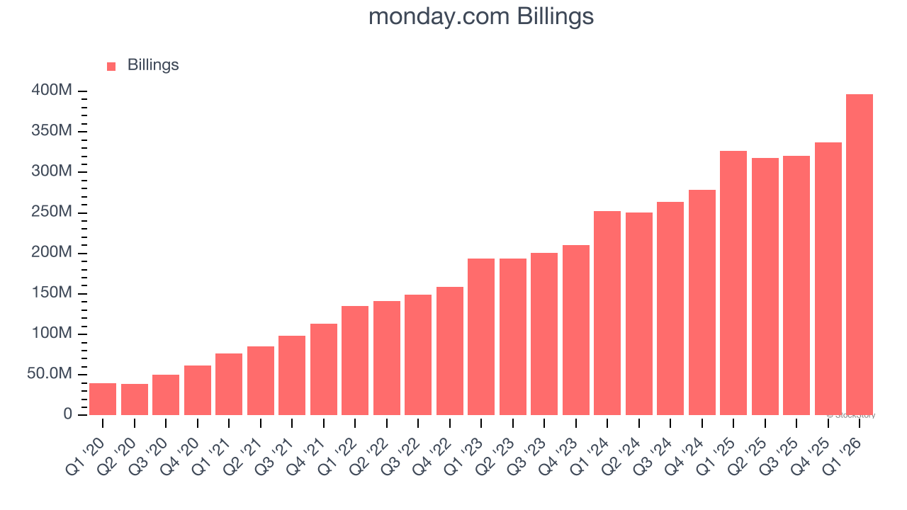 monday.com Billings