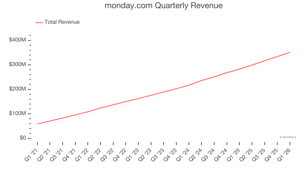 monday.com Quarterly Revenue