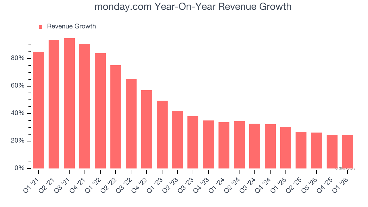 monday.com Year-On-Year Revenue Growth