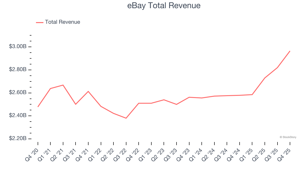 eBay Total Revenue