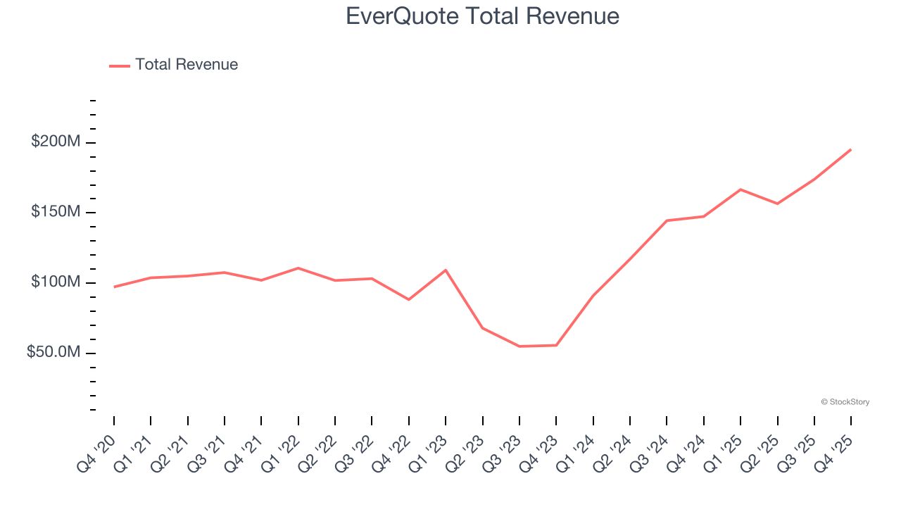EverQuote Total Revenue