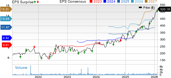 RBC Bearings Incorporated Price, Consensus and EPS Surprise