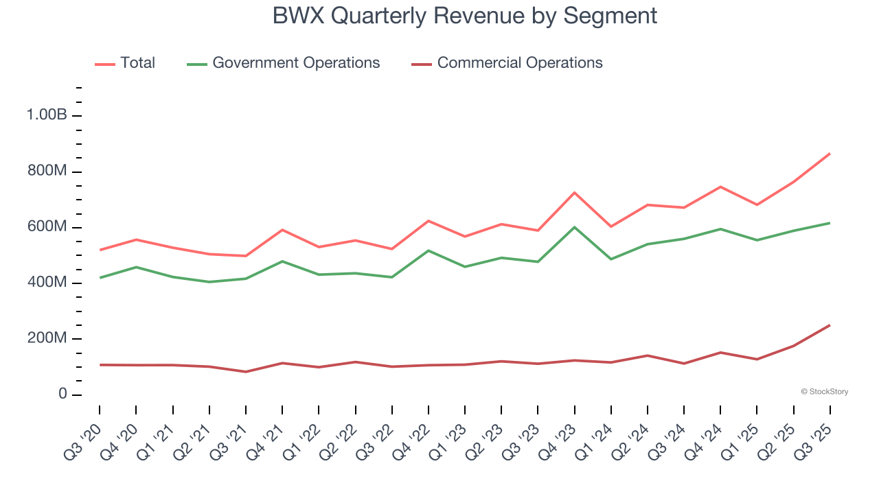 BWX Quarterly Revenue by Segment