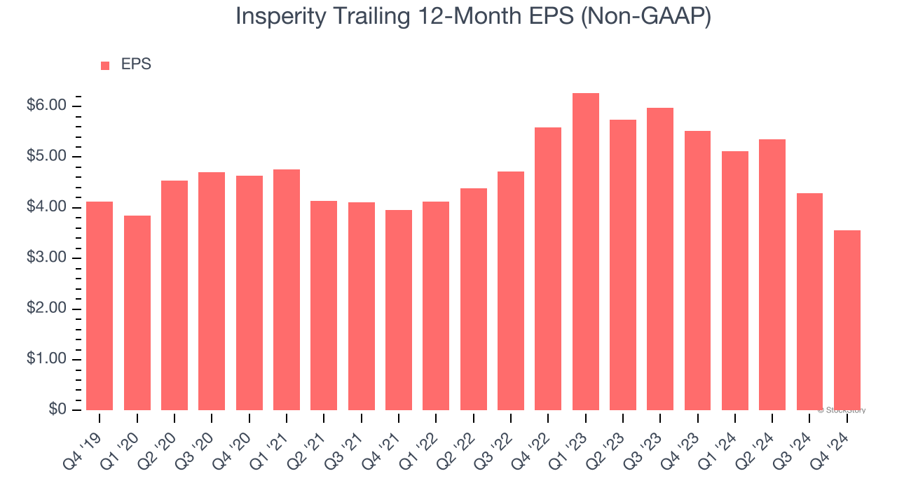 Insperity Trailing 12-Month EPS (Non-GAAP)