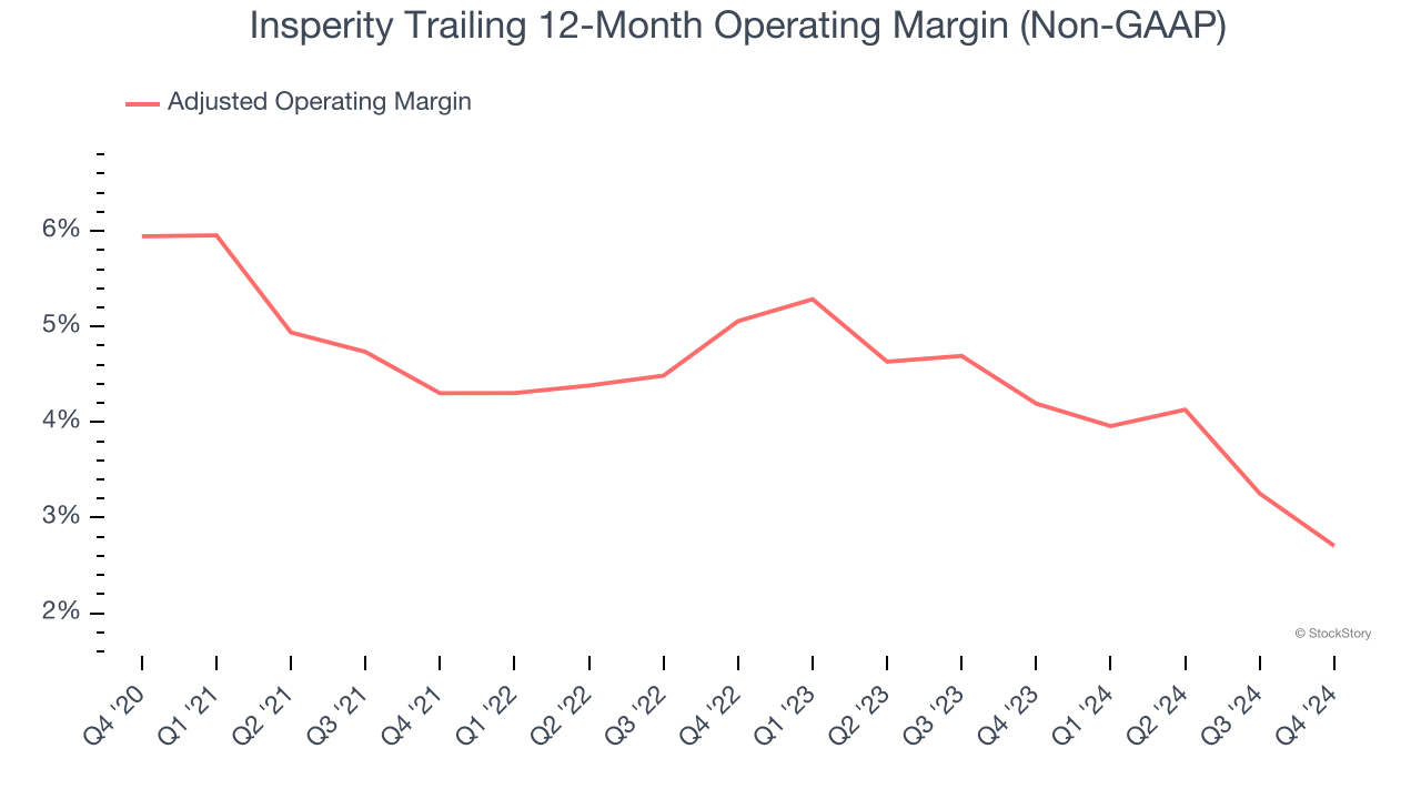 Insperity Trailing 12-Month Operating Margin (Non-GAAP)