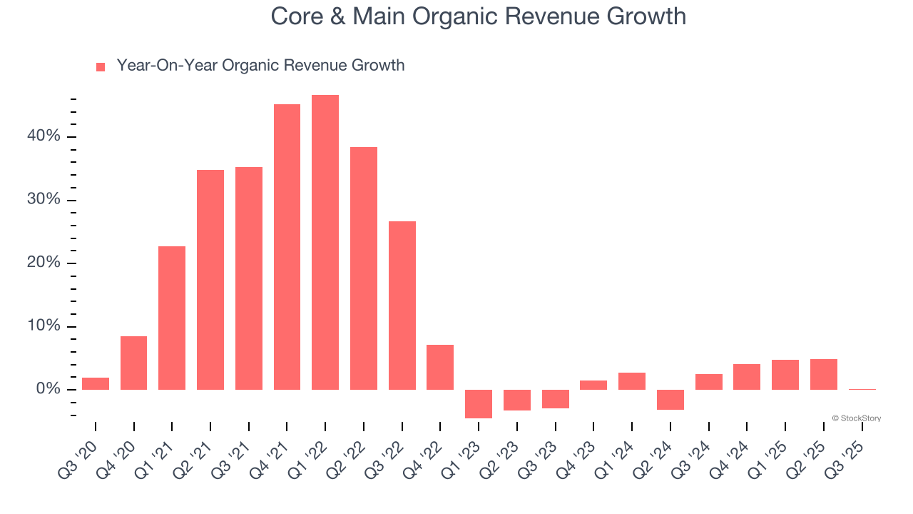 Core & Main Organic Revenue Growth