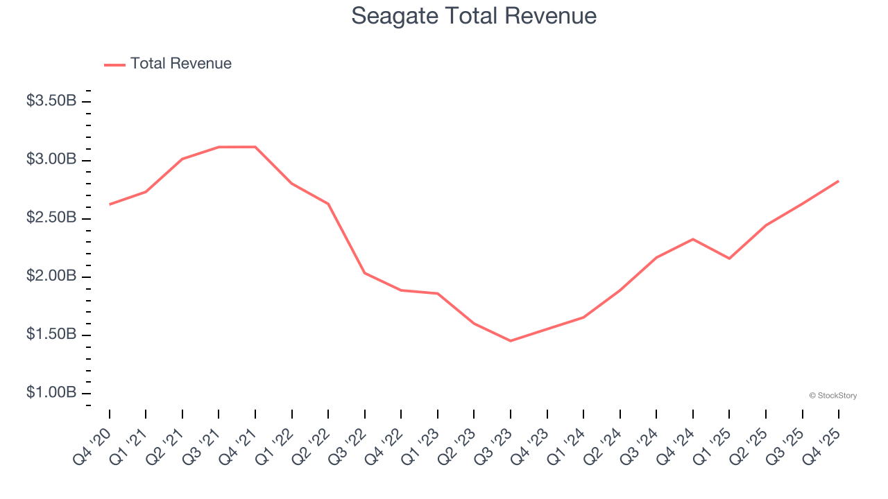 Seagate Total Revenue