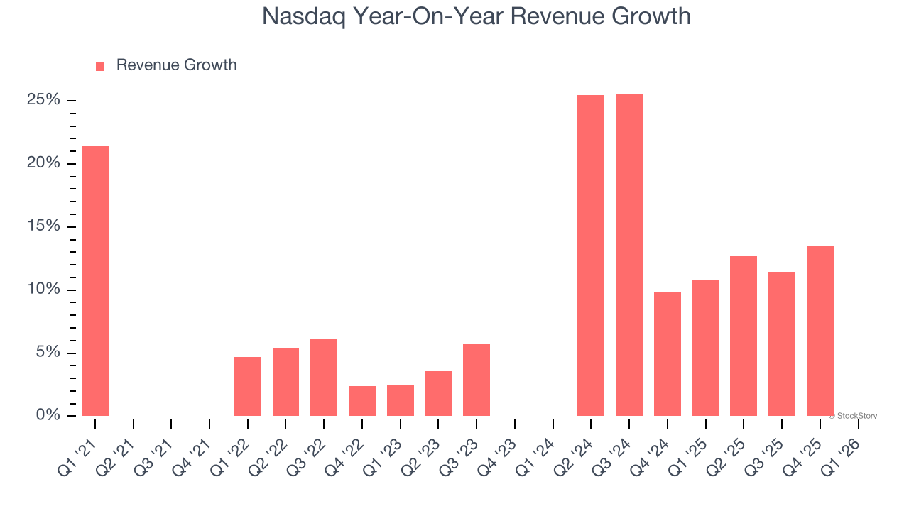 Nasdaq Year-On-Year Revenue Growth