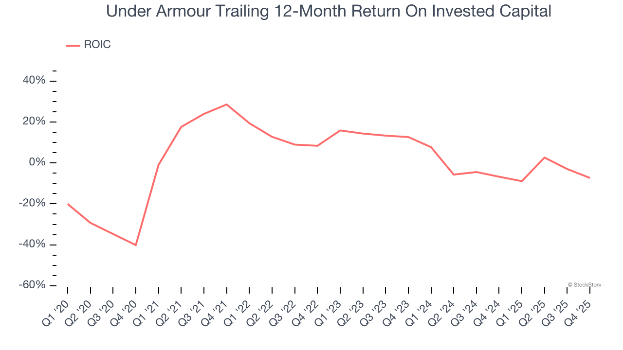 Under Armour Trailing 12-Month Return On Invested Capital