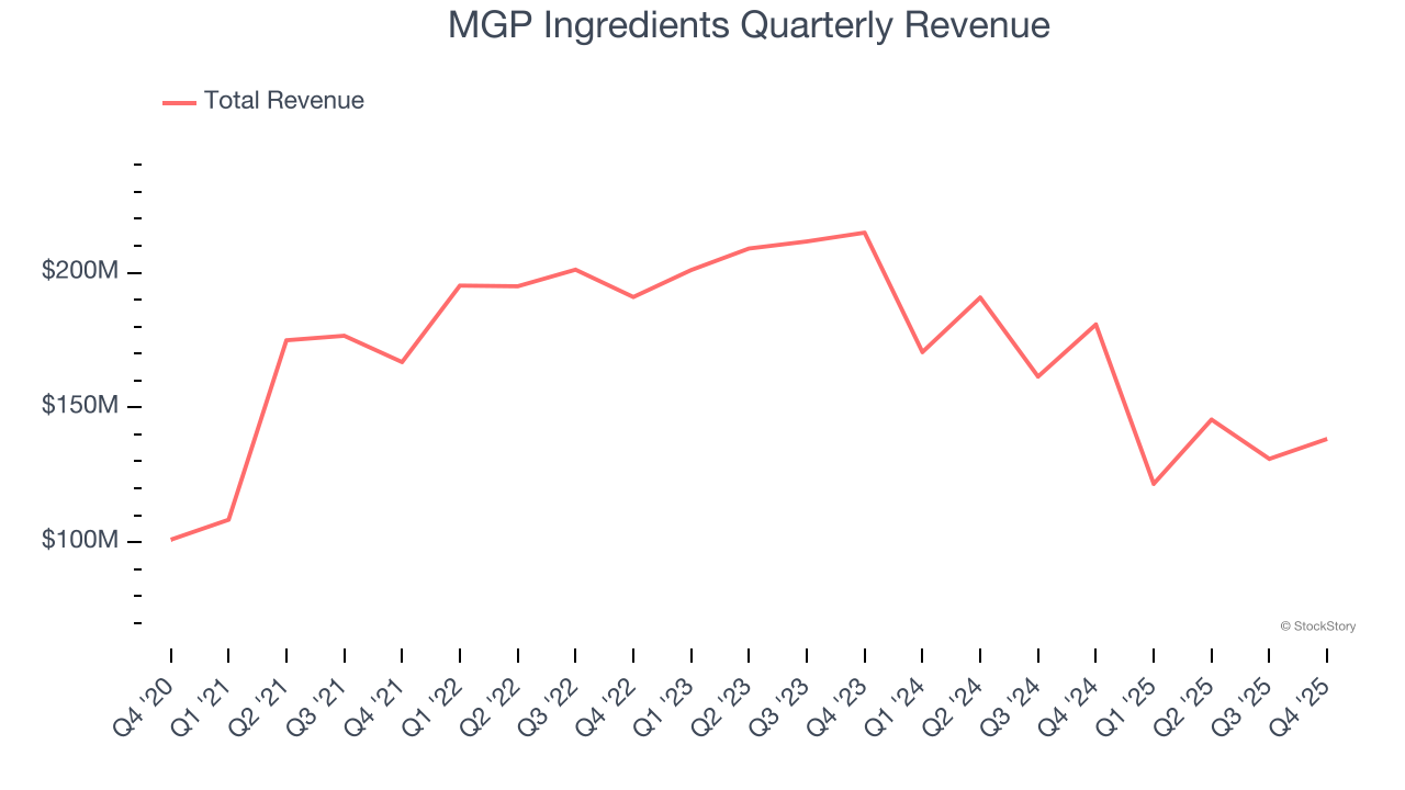 MGP Ingredients Quarterly Revenue